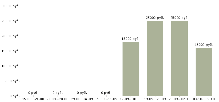 Вакансии менеджер без опыта в Оренбурге - Медиана зарплат менеджер без опыта в Оренбурге за 2 месяца