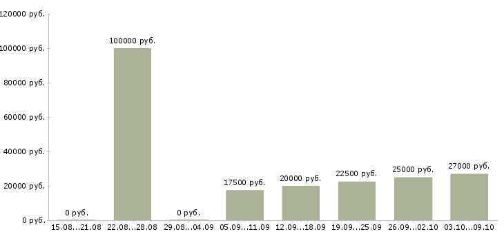 Вакансии менеджер в сети в Новороссийске - Медиана зарплат менеджер в сети в Новороссийске за 2 месяца