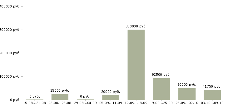 Вакансии менеджер для работы с персоналом в Красноярске - Медиана зарплат менеджер для работы с персоналом в Красноярске за 2 месяца