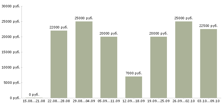 Вакансии менеджер интернет магазина в Рязани - Медиана зарплат менеджер интернет магазина в Рязани за 2 месяца