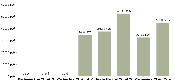 Вакансии менеджер клининга Санкт-петербург - Медиана зарплат менеджер клининга Санкт-петербург за 2 месяца