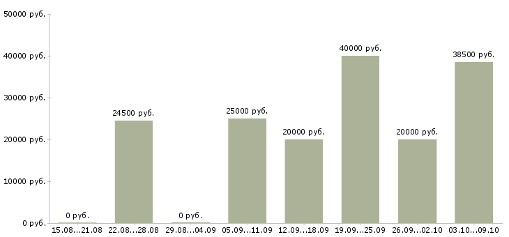 Вакансии менеджер магазина в Сочи - Медиана зарплат менеджер магазина в Сочи за 2 месяца