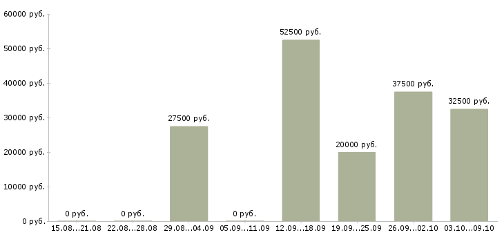 Вакансии менеджер по продажам автомобилей в Тольятти - Медиана зарплат менеджер по продажам автомобилей в Тольятти за 2 месяца