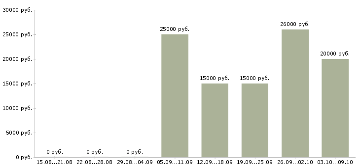 Вакансии менеджер по продуктам в Астрахани - Медиана зарплат менеджер по продуктам в Астрахани за 2 месяца