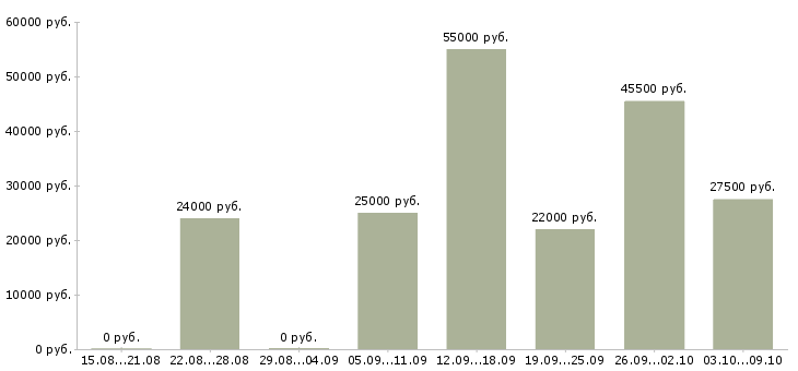 Вакансии менеджер по товарам в Сочи - Медиана зарплат менеджер по товарам в Сочи за 2 месяца