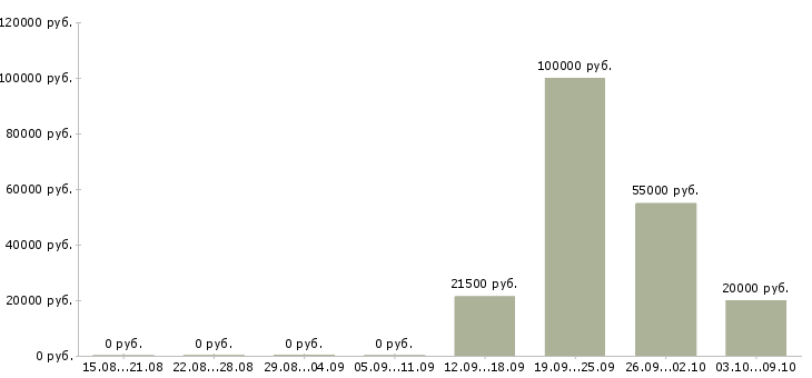Вакансии менеджер с опытом работы Марий эл - Медиана зарплат менеджер с опытом работы Марий эл за 2 месяца