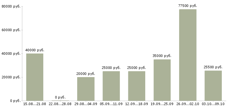 Вакансии менеджер сайта в Владивостоке - Медиана зарплат менеджер сайта в Владивостоке за 2 месяца