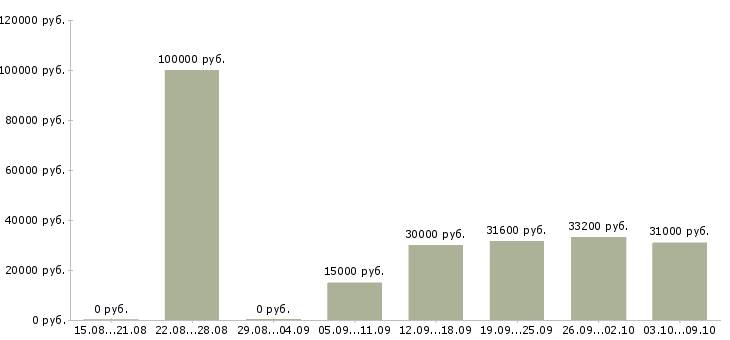Вакансии менеджер сети в Новороссийске - Медиана зарплат менеджер сети в Новороссийске за 2 месяца