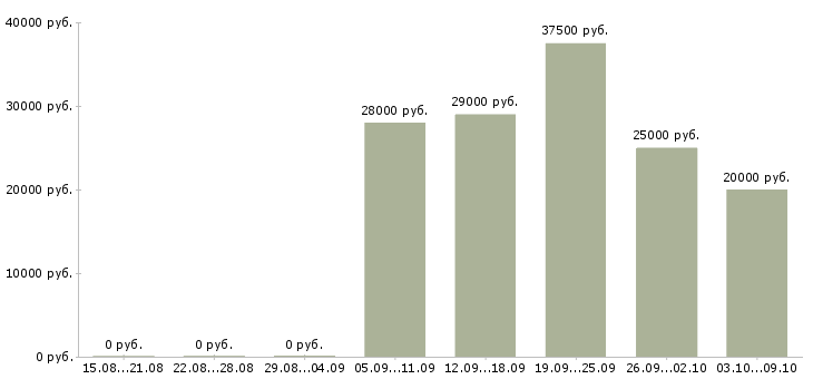 Вакансии менеджера по закупкам Башкортостан - Медиана зарплат менеджера по закупкам Башкортостан за 2 месяца