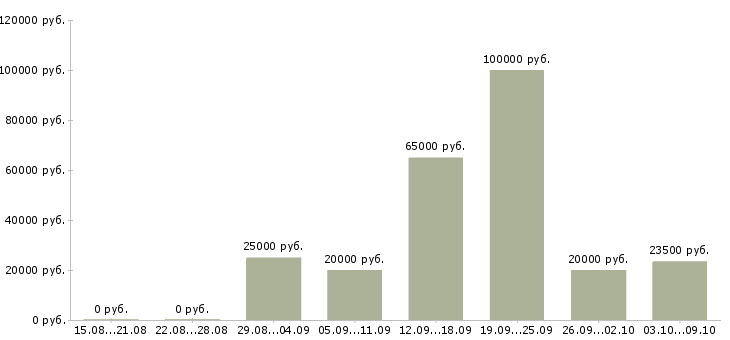 Вакансии менеджеры по подбору персонала в Иваново - Медиана зарплат менеджеры по подбору персонала в Иваново за 2 месяца