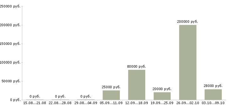 Вакансии менеджеры по развитию Дагестан - Медиана зарплат менеджеры по развитию Дагестан за 2 месяца