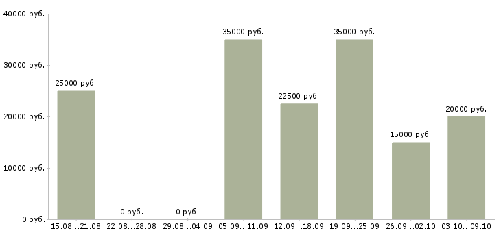 Вакансии менеджеры по рекламе в Ульяновске - Медиана зарплат менеджеры по рекламе в Ульяновске за 2 месяца