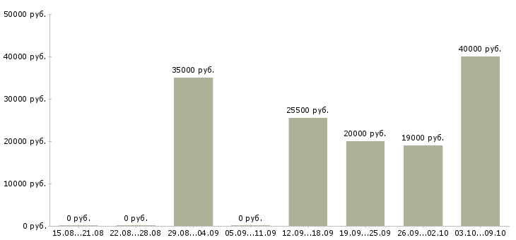 Вакансии онлайн помощник в Москве - Медиана зарплат онлайн помощник в Москве за 2 месяца