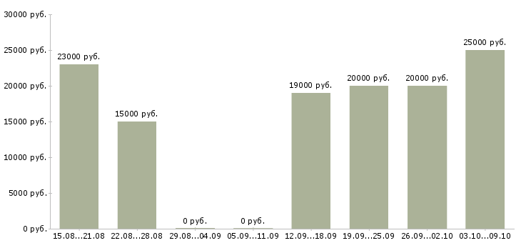 Вакансии оператор call центр в Казани - Медиана зарплат оператор call центр в Казани за 2 месяца