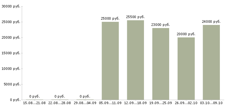 Вакансии оператор баз данных в Хабаровске - Медиана зарплат оператор баз данных в Хабаровске за 2 месяца