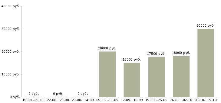 Вакансии оператор в call центр в Екатеринбурге - Медиана зарплат оператор в call центр в Екатеринбурге за 2 месяца