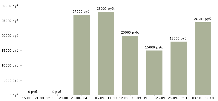 Вакансии оператор входящих звонков в Екатеринбурге - Медиана зарплат оператор входящих звонков в Екатеринбурге за 2 месяца