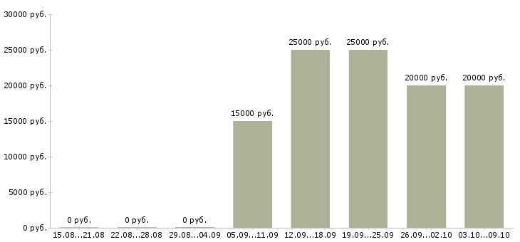 Вакансии оператор интернет магазин в Новосибирске - Медиана зарплат оператор интернет магазин в Новосибирске за 2 месяца