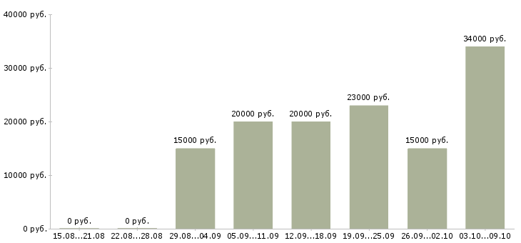 Вакансии по гибкому графику в Владикавказе - Медиана зарплат по гибкому графику в Владикавказе за 2 месяца