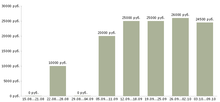 Вакансии подработка в интернет в Мурманске - Медиана зарплат подработка в интернет в Мурманске за 2 месяца