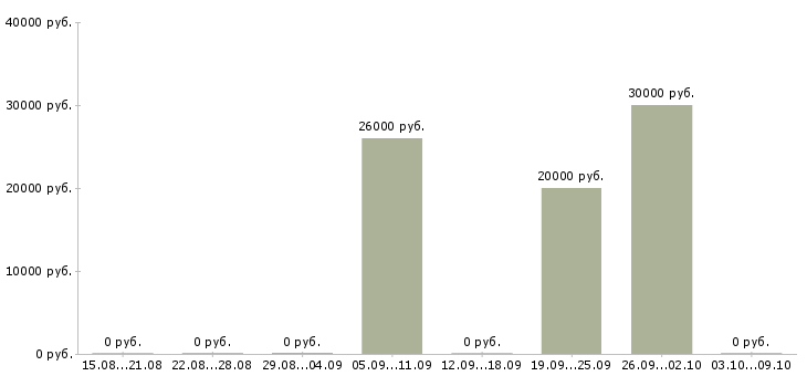 Вакансии представитель банка в Волгограде - Медиана зарплат представитель банка в Волгограде за 2 месяца