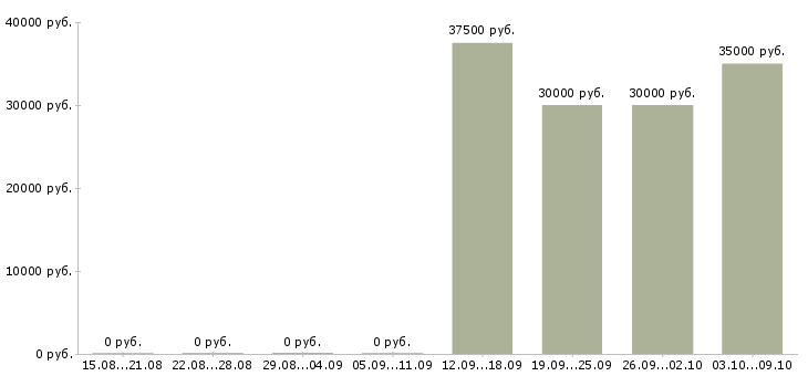 Вакансии представитель компании Симферополь - Медиана зарплат представитель компании Симферополь за 2 месяца