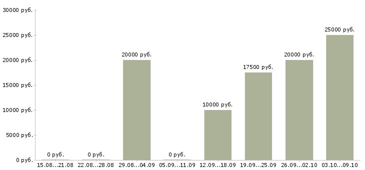Вакансии приглашаем на работу Чечня - Медиана зарплат приглашаем на работу Чечня за 2 месяца