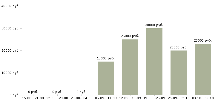 Вакансии продавец в салон в Туле - Медиана зарплат продавец в салон в Туле за 2 месяца