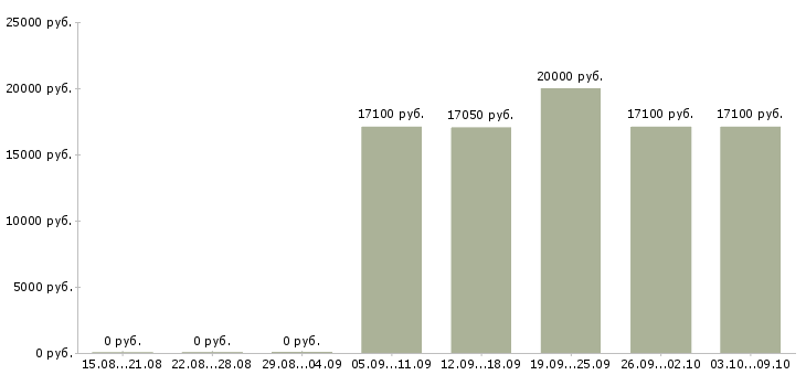 Вакансии продавец кассир магазина в Рязани - Медиана зарплат продавец кассир магазина в Рязани за 2 месяца