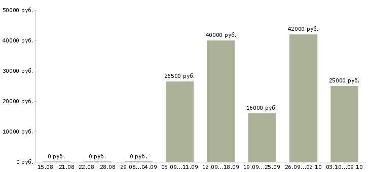 Вакансии продавец консультант 2 2 в Тамбове - Медиана зарплат продавец консультант 2 2 в Тамбове за 2 месяца
