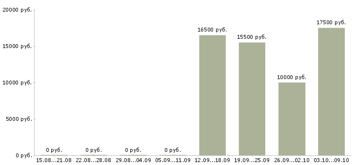 Вакансии продавец консультант в магазин одежды в Новосибирске - Медиана зарплат продавец консультант в магазин одежды в Новосибирске за 2 месяца