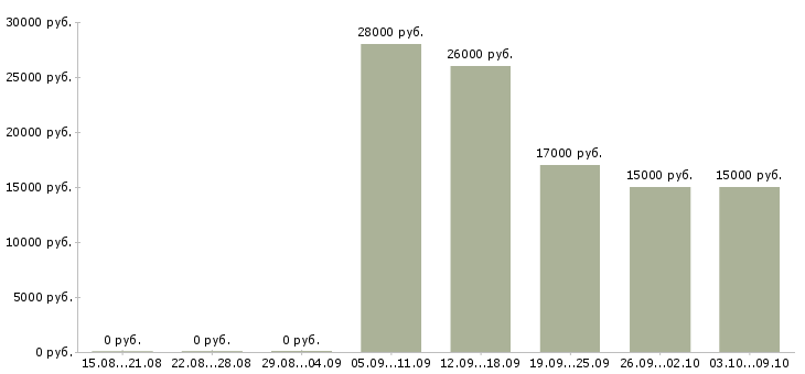 Вакансии продавец на одежду в Саратове - Медиана зарплат продавец на одежду в Саратове за 2 месяца