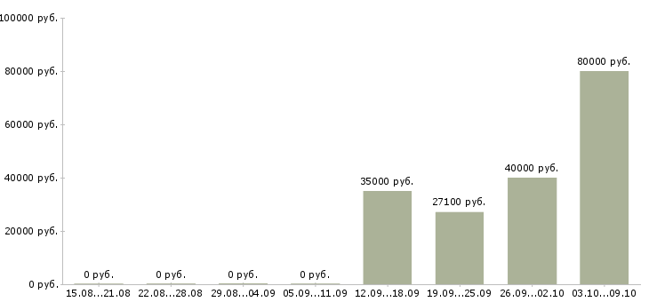 Вакансии производственные рабочие в Ставрополе - Медиана зарплат производственные рабочие в Ставрополе за 2 месяца