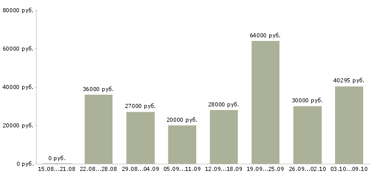 Вакансии работники склада в Краснодаре - Медиана зарплат работники склада в Краснодаре за 2 месяца