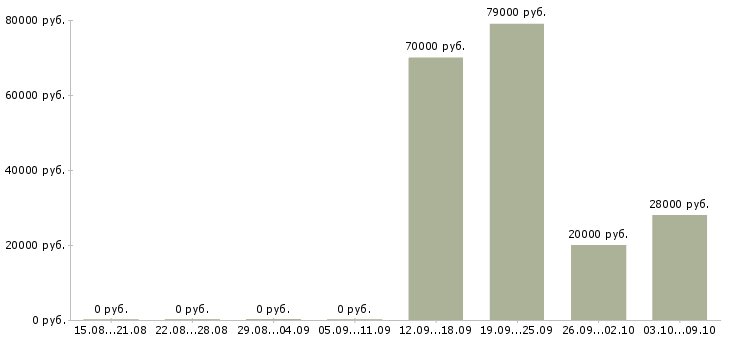 Вакансии рабочие в поле в Сочи - Медиана зарплат рабочие в поле в Сочи за 2 месяца