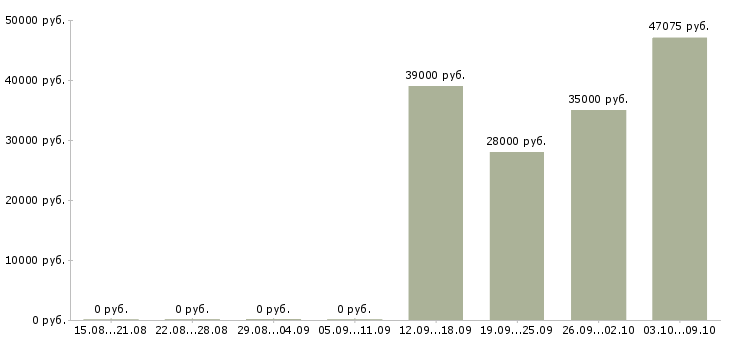 Вакансии рабочие на вахту в Серпухове - Медиана зарплат рабочие на вахту в Серпухове за 2 месяца