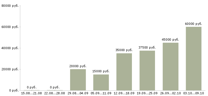 Вакансии рабочий персонал в Балашихе - Медиана зарплат рабочий персонал в Балашихе за 2 месяца
