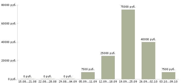 Вакансии рабочий по зданию в Краснодаре - Медиана зарплат рабочий по зданию в Краснодаре за 2 месяца