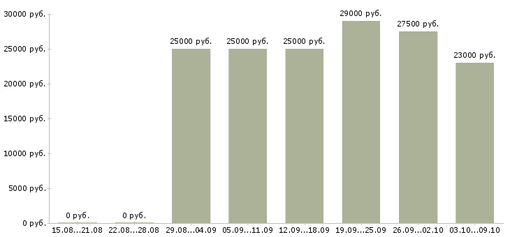 Вакансии размещение объявлений в Тамбове - Медиана зарплат размещение объявлений в Тамбове за 2 месяца