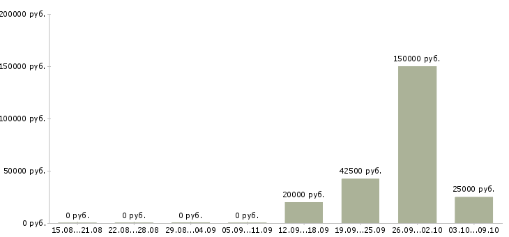 Вакансии руководитель филиала в Красноярске - Медиана зарплат руководитель филиала в Красноярске за 2 месяца