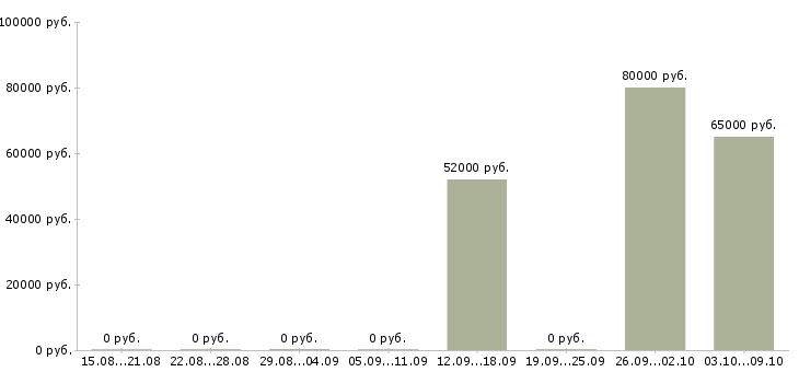 Вакансии с проживанием и питанием в Абакане - Медиана зарплат с проживанием и питанием в Абакане за 2 месяца