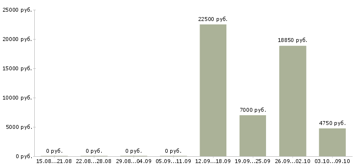 Вакансии с частичной занятостью в Липецке - Медиана зарплат с частичной занятостью в Липецке за 2 месяца
