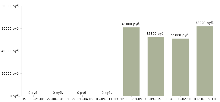 Вакансии сборщик мебели без опыта в Москве - Медиана зарплат сборщик мебели без опыта в Москве за 2 месяца