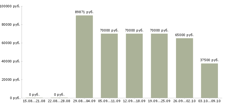Вакансии слесарь по ремонту Якутия - Медиана зарплат слесарь по ремонту Якутия за 2 месяца