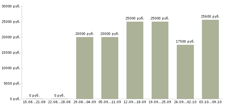 Вакансии сотрудник в интернет магазина в Твери - Медиана зарплат сотрудник в интернет магазина в Твери за 2 месяца