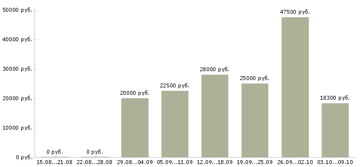 Вакансии сотрудник магазина в Энгельсе - Медиана зарплат сотрудник магазина в Энгельсе за 2 месяца
