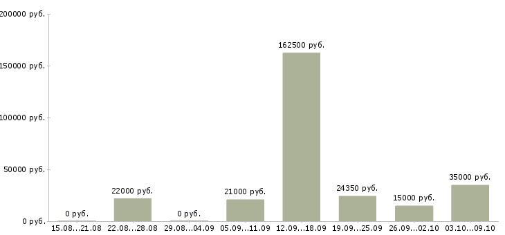 Вакансии сотрудник на документы в Ставрополе - Медиана зарплат сотрудник на документы в Ставрополе за 2 месяца