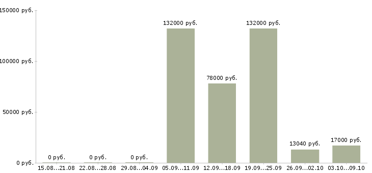 Вакансии сотрудник на учет в Рязани - Медиана зарплат сотрудник на учет в Рязани за 2 месяца