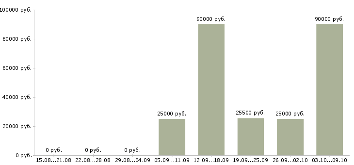 Вакансии сотрудник по продажам Дагестан - Медиана зарплат сотрудник по продажам Дагестан за 2 месяца