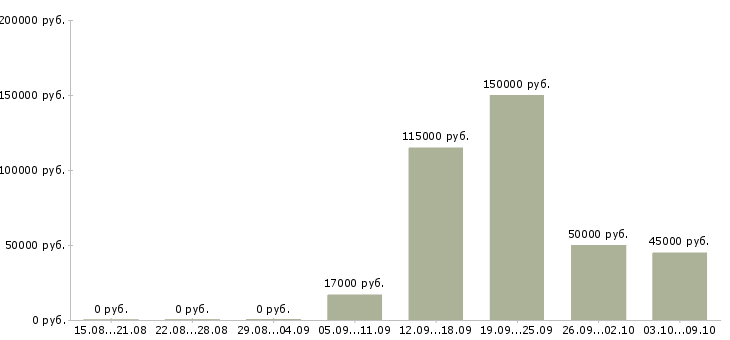Вакансии сотрудники охраны в Уфе - Медиана зарплат сотрудники охраны в Уфе за 2 месяца